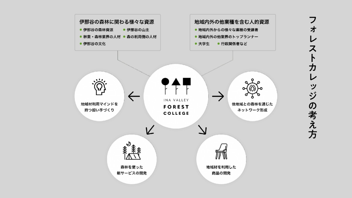 【関連プロジェクト】フォレストカレッジ in 伊那・木曽
